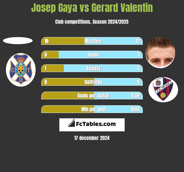 Josep Gaya vs Gerard Valentin h2h player stats