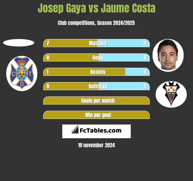 Josep Gaya vs Jaume Costa h2h player stats