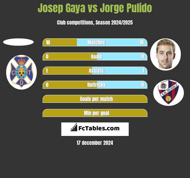 Josep Gaya vs Jorge Pulido h2h player stats