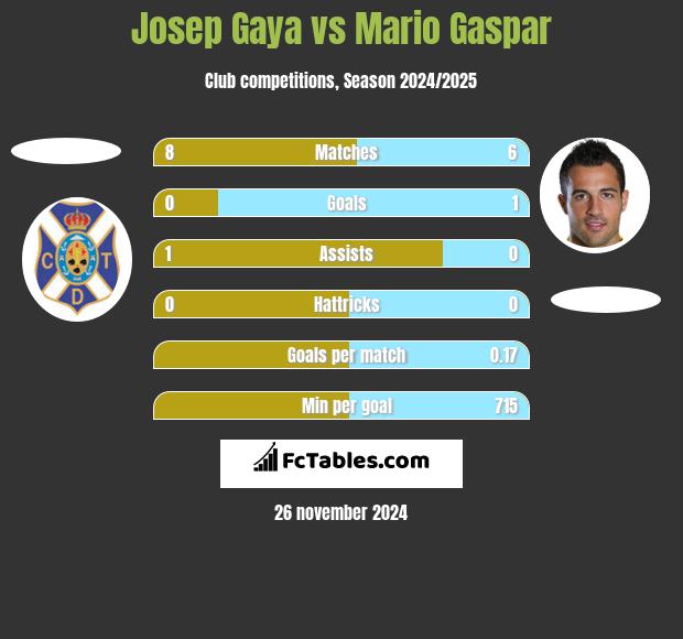 Josep Gaya vs Mario Gaspar h2h player stats