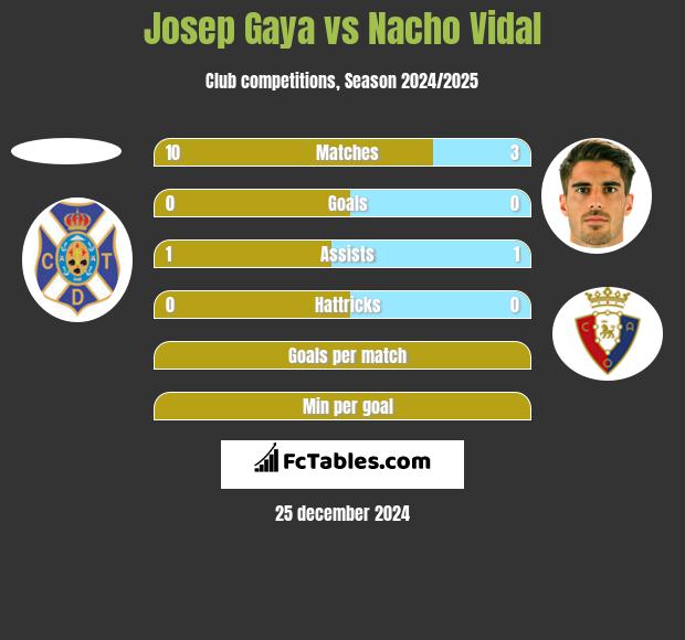 Josep Gaya vs Nacho Vidal h2h player stats