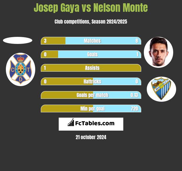 Josep Gaya vs Nelson Monte h2h player stats