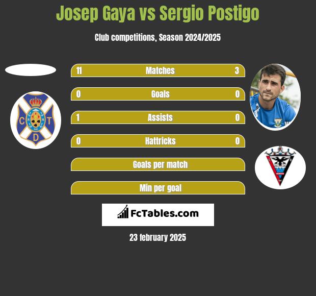 Josep Gaya vs Sergio Postigo h2h player stats