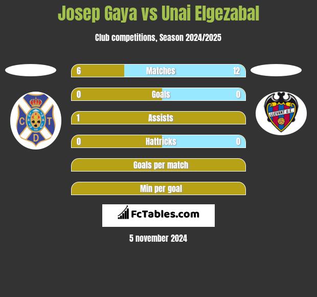 Josep Gaya vs Unai Elgezabal h2h player stats