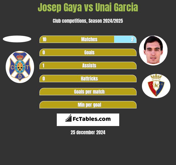 Josep Gaya vs Unai Garcia h2h player stats