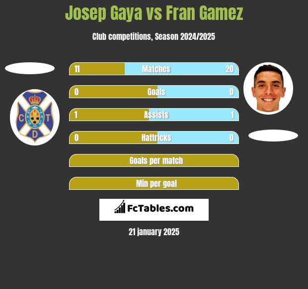 Josep Gaya vs Fran Gamez h2h player stats