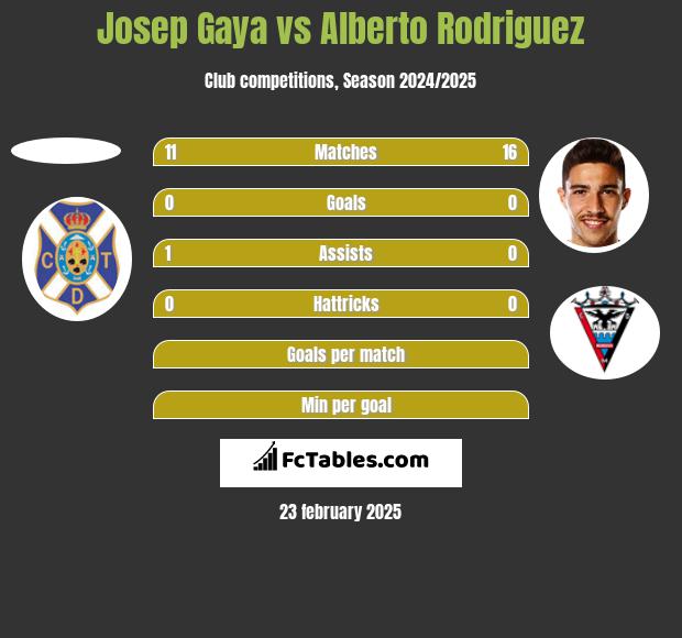 Josep Gaya vs Alberto Rodriguez h2h player stats