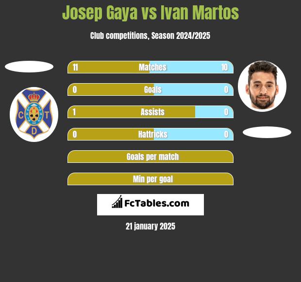 Josep Gaya vs Ivan Martos h2h player stats