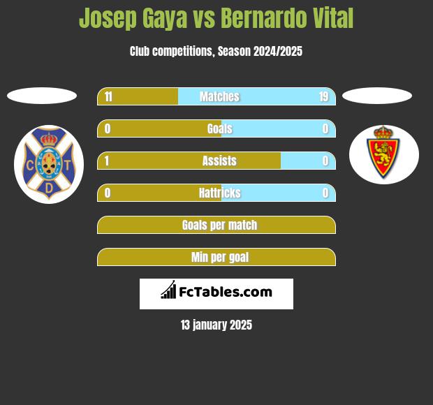 Josep Gaya vs Bernardo Vital h2h player stats