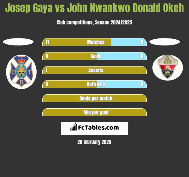 Josep Gaya vs John Nwankwo Donald Okeh h2h player stats