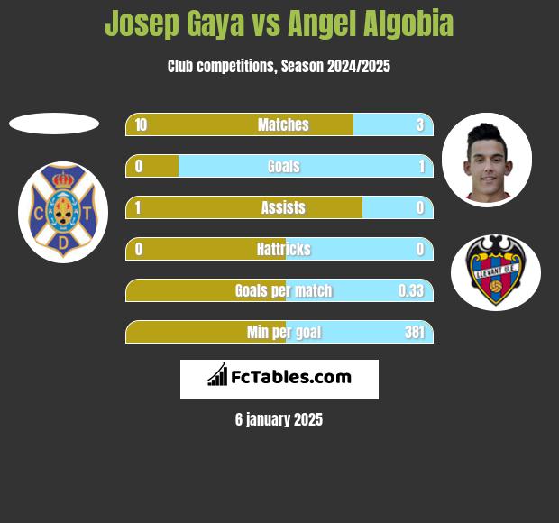 Josep Gaya vs Angel Algobia h2h player stats