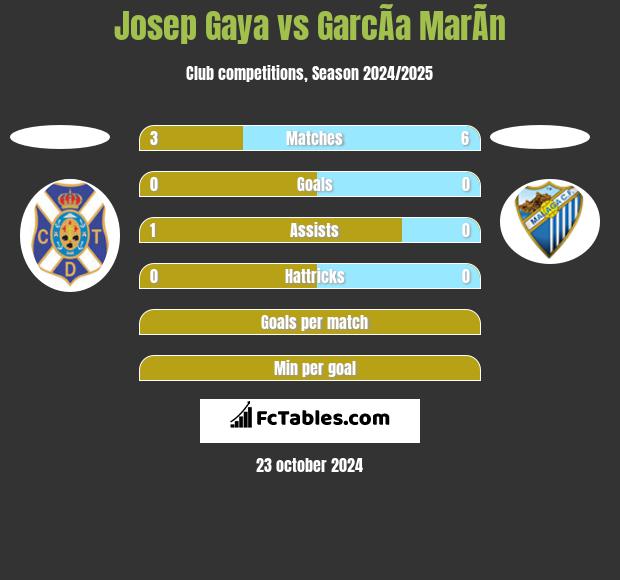 Josep Gaya vs GarcÃ­a MarÃ­n h2h player stats