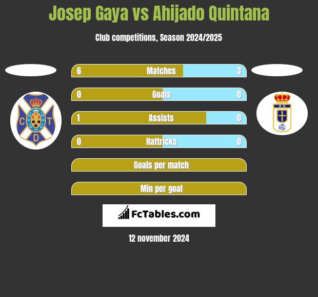 Josep Gaya vs Ahijado Quintana h2h player stats