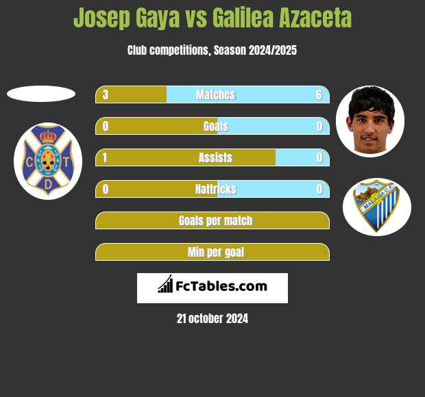 Josep Gaya vs Galilea Azaceta h2h player stats