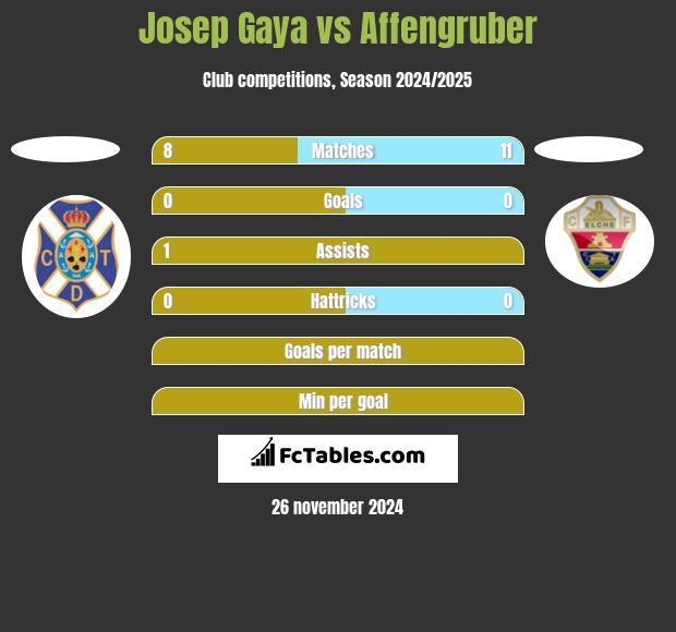 Josep Gaya vs Affengruber h2h player stats