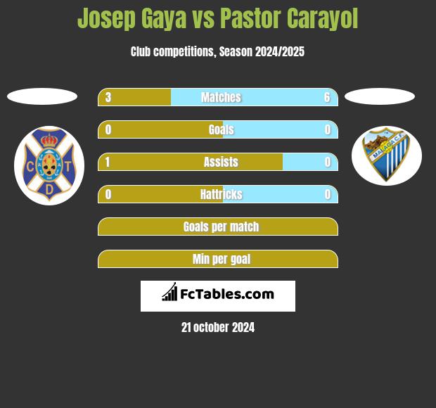 Josep Gaya vs Pastor Carayol h2h player stats