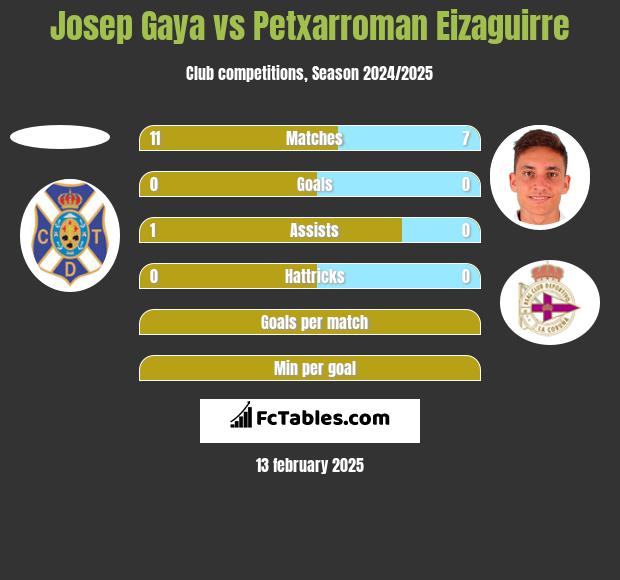 Josep Gaya vs Petxarroman Eizaguirre h2h player stats