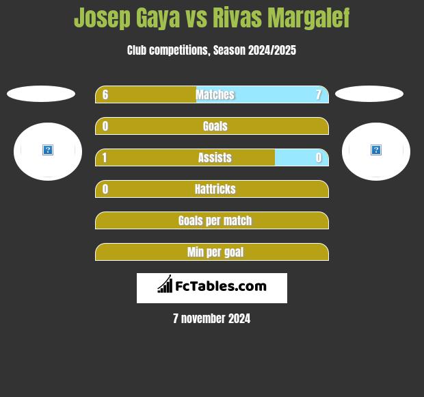 Josep Gaya vs Rivas Margalef h2h player stats