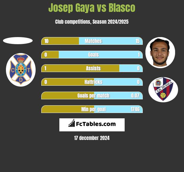 Josep Gaya vs Blasco h2h player stats