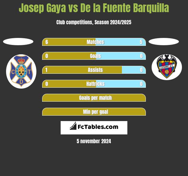 Josep Gaya vs De la Fuente Barquilla h2h player stats