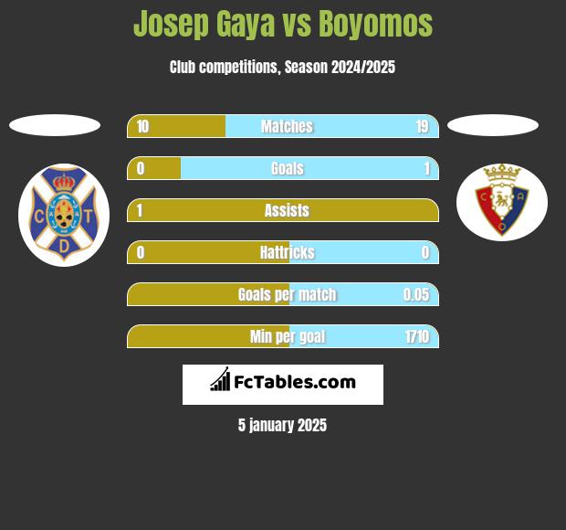 Josep Gaya vs Boyomos h2h player stats