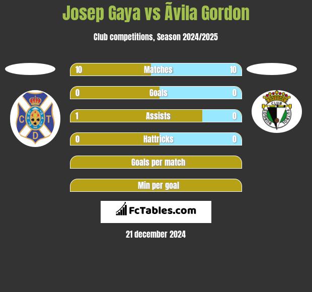 Josep Gaya vs Ãvila Gordon h2h player stats