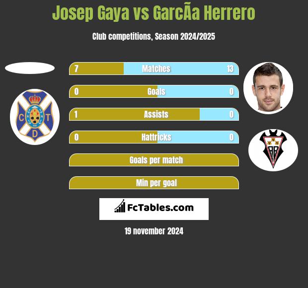 Josep Gaya vs GarcÃ­a Herrero h2h player stats