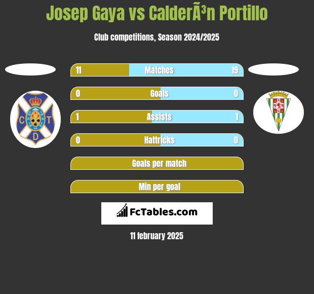 Josep Gaya vs CalderÃ³n Portillo h2h player stats