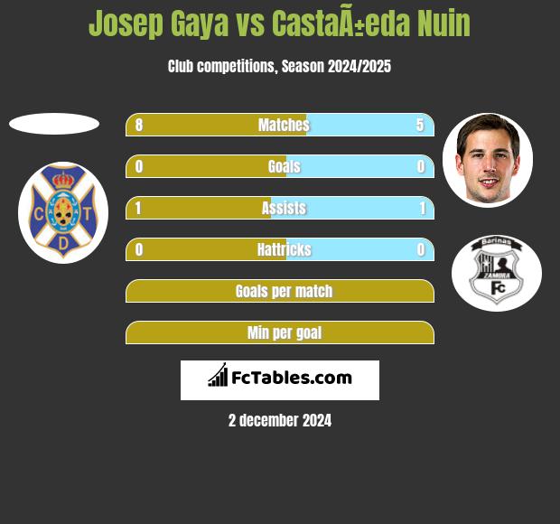 Josep Gaya vs CastaÃ±eda Nuin h2h player stats