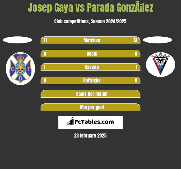 Josep Gaya vs Parada GonzÃ¡lez h2h player stats