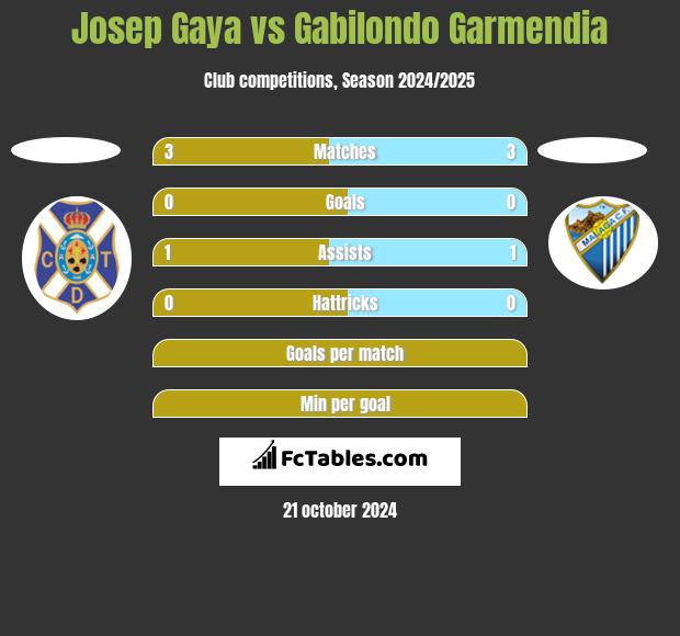 Josep Gaya vs Gabilondo Garmendia h2h player stats