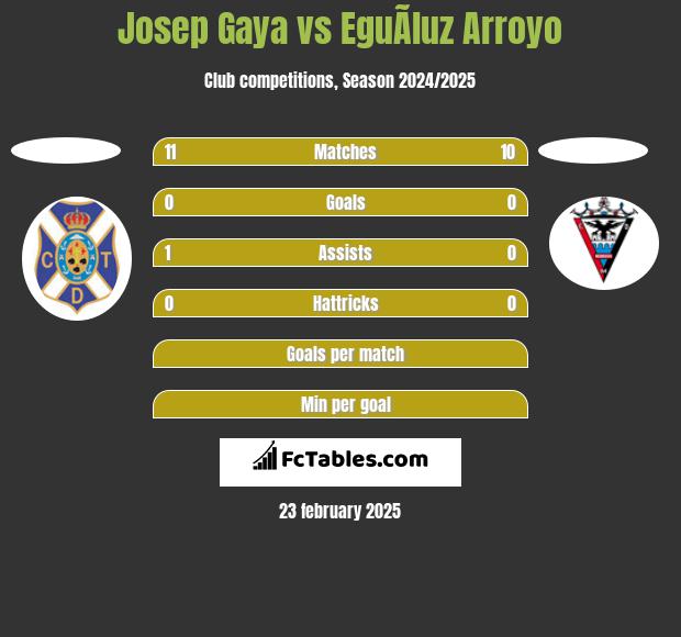 Josep Gaya vs EguÃ­luz Arroyo h2h player stats