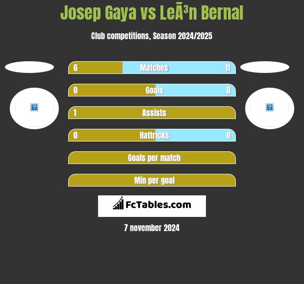 Josep Gaya vs LeÃ³n Bernal h2h player stats