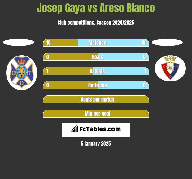 Josep Gaya vs Areso Blanco h2h player stats