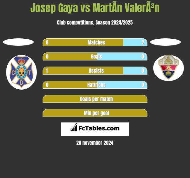 Josep Gaya vs MartÃ­n ValerÃ³n h2h player stats