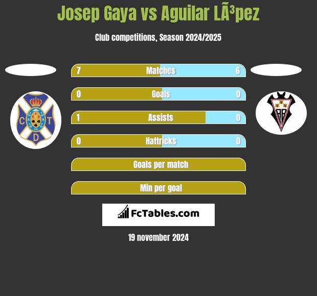 Josep Gaya vs Aguilar LÃ³pez h2h player stats