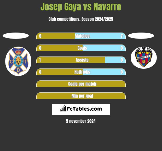 Josep Gaya vs Navarro h2h player stats