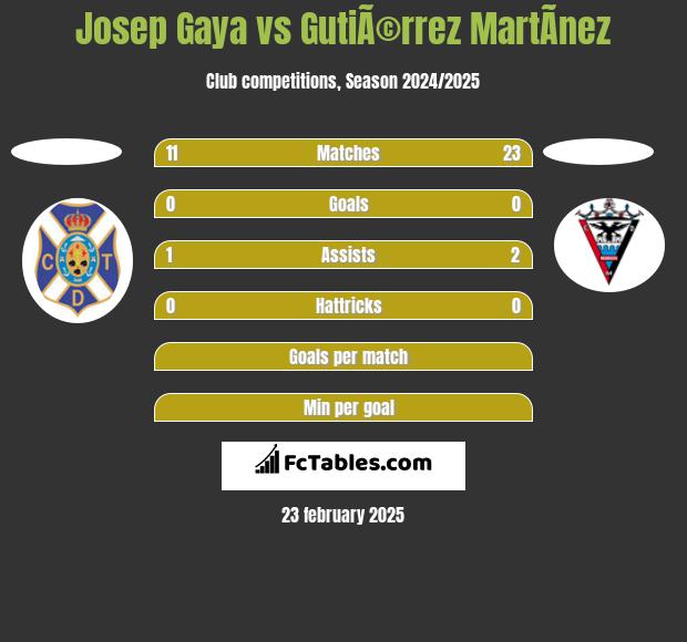 Josep Gaya vs GutiÃ©rrez MartÃ­nez h2h player stats