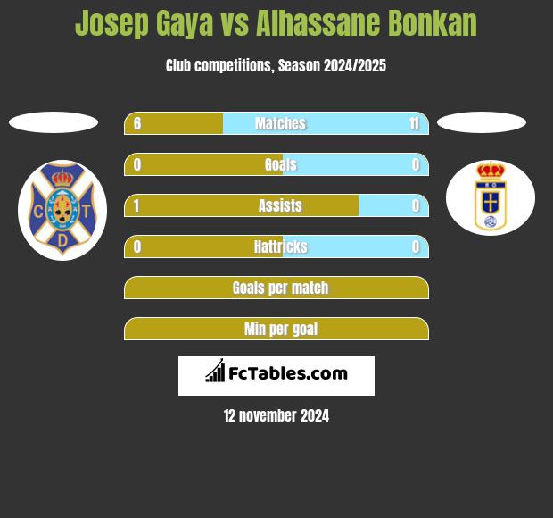 Josep Gaya vs Alhassane Bonkan h2h player stats