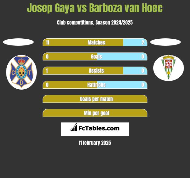 Josep Gaya vs Barboza van Hoec h2h player stats