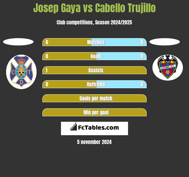 Josep Gaya vs Cabello Trujillo h2h player stats