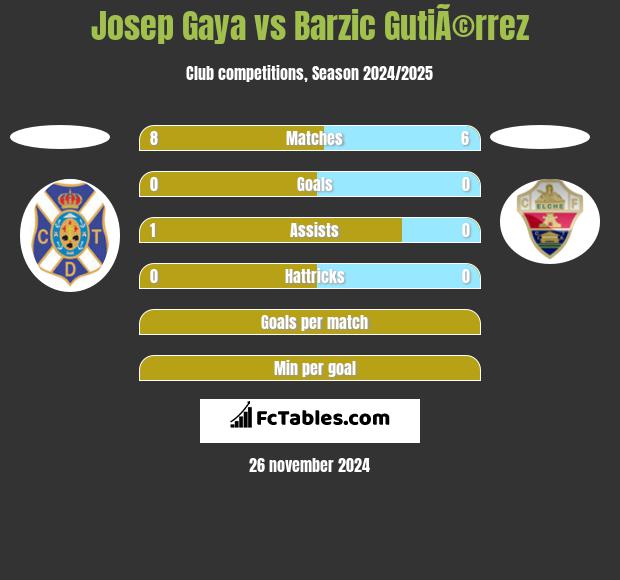 Josep Gaya vs Barzic GutiÃ©rrez h2h player stats