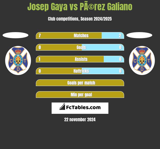 Josep Gaya vs PÃ©rez Galiano h2h player stats