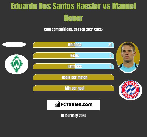 Eduardo Dos Santos Haesler vs Manuel Neuer h2h player stats