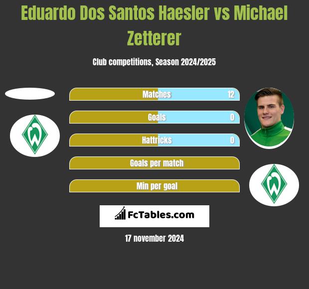 Eduardo Dos Santos Haesler vs Michael Zetterer h2h player stats