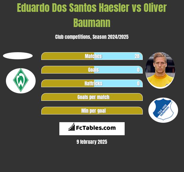 Eduardo Dos Santos Haesler vs Oliver Baumann h2h player stats