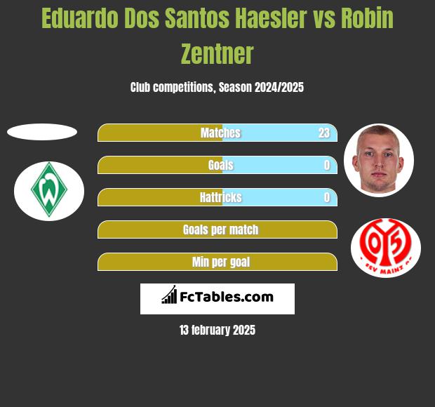 Eduardo Dos Santos Haesler vs Robin Zentner h2h player stats