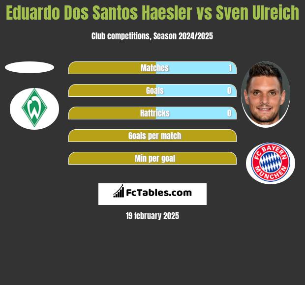 Eduardo Dos Santos Haesler vs Sven Ulreich h2h player stats