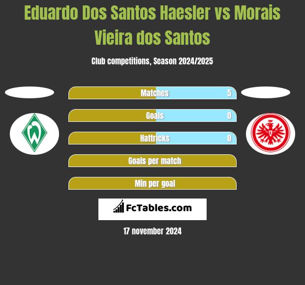 Eduardo Dos Santos Haesler vs Morais Vieira dos Santos h2h player stats