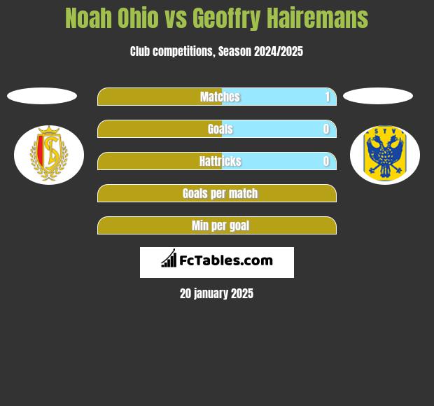 Noah Ohio vs Geoffry Hairemans h2h player stats